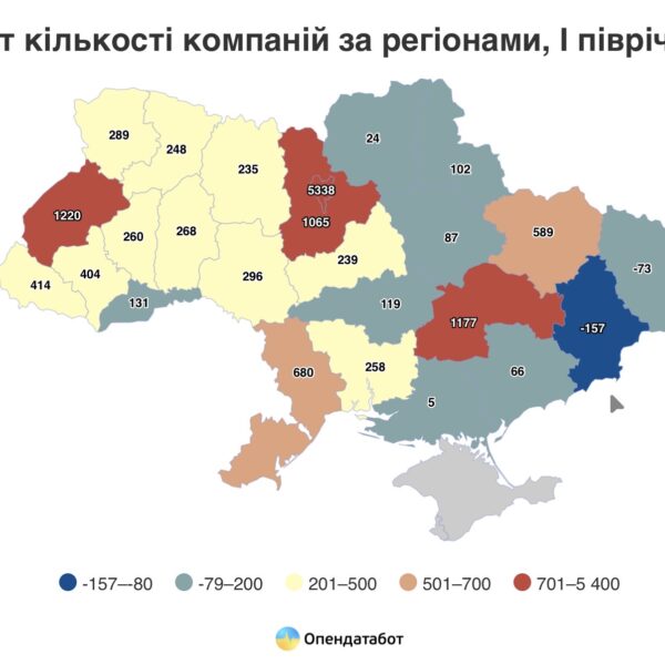 Українці заснували рекордну кількість нових компаній за останні три роки
