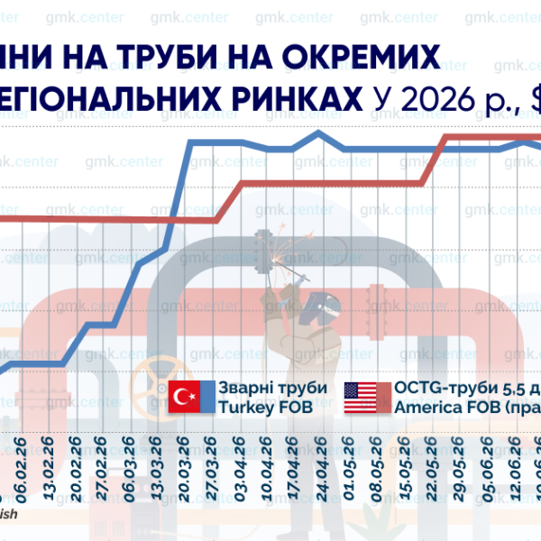 Ціни наOCT G-труби у США застигли на позначці $2563 за тонну