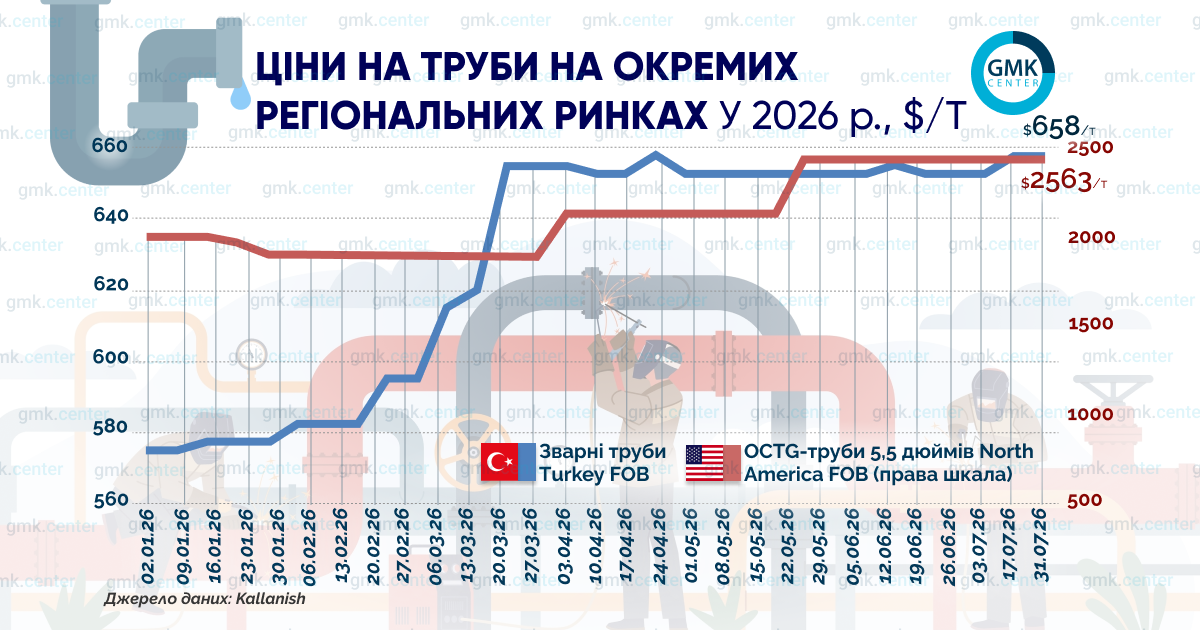 Графік цін на труби на регіональних ринках у 2026 році