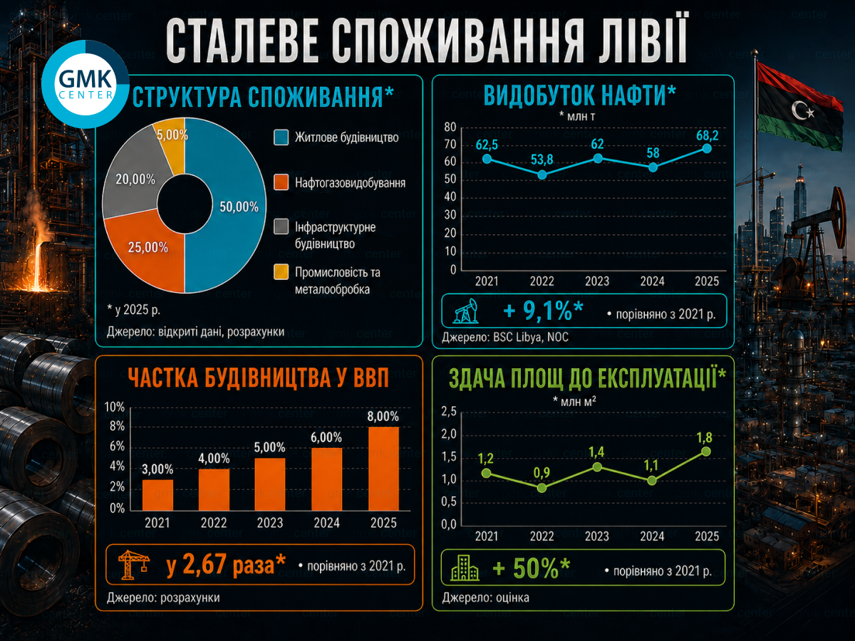 Ринок сталі Лівії: тимчасове покращення