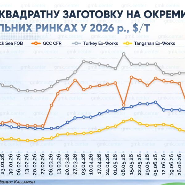 Ціни на закупівлю брухту в Україні впали на 10 доларів за тонну