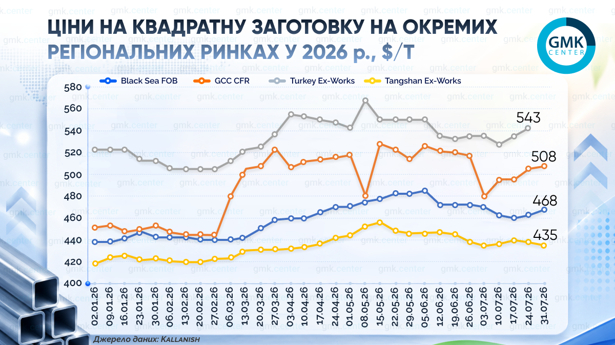 Графік цін на квадратну заготовку станом на 31.07.2026