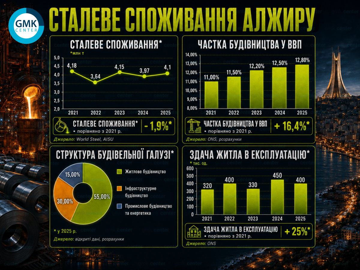 Фото – Споживання сталі в Алжирі: держава у поміч