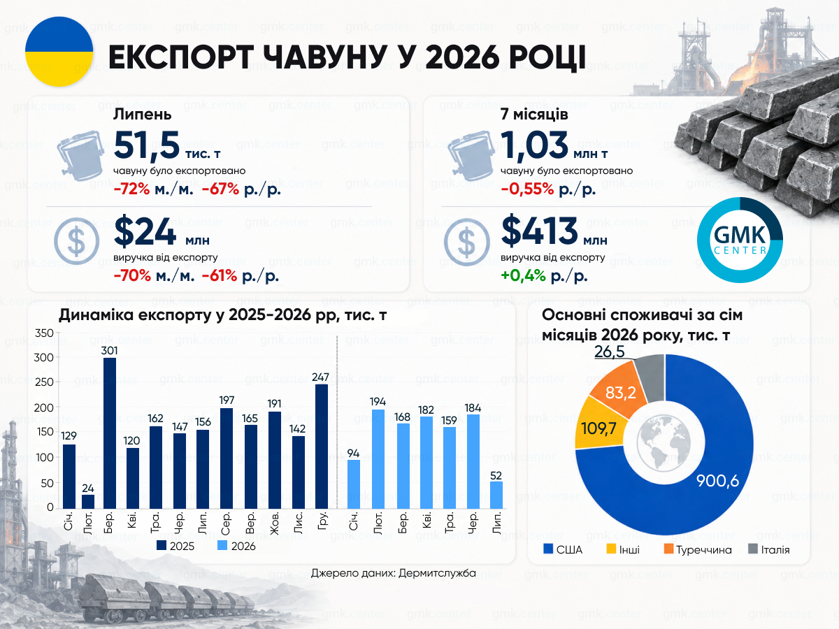 Статистика експорту чавуну