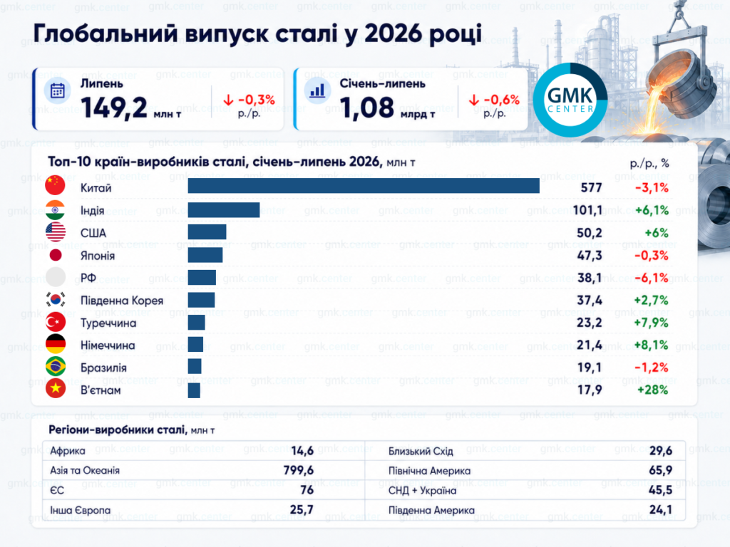 Статистика світового виробництва сталі