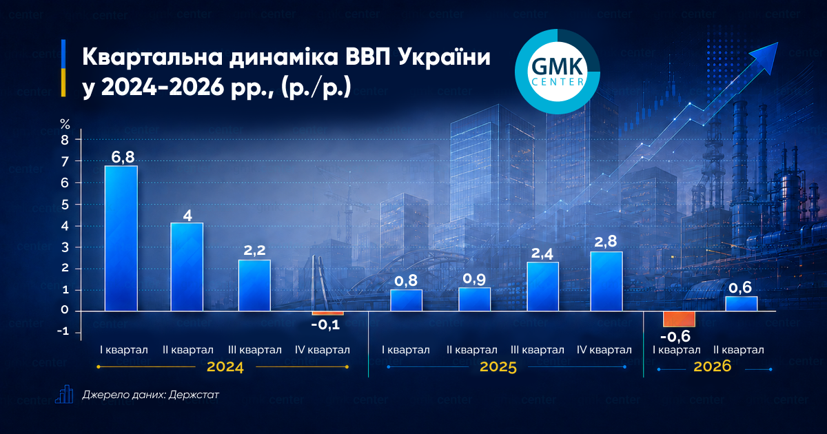 Динаміка ВВП України по кварталах