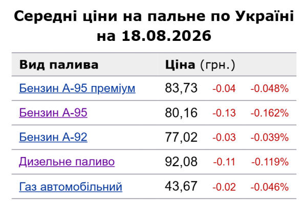 Найдорожче пальне в Україні: де саме