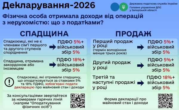 Податки з продажу квартири у 2026 році: скільки доведеться віддати державі