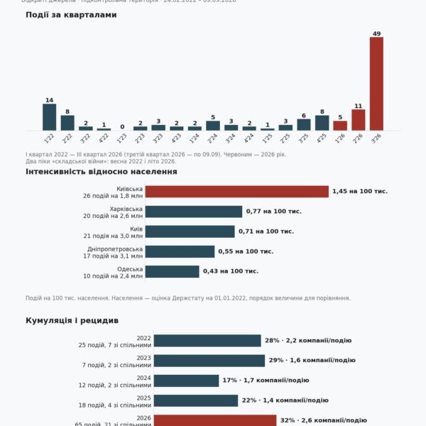 Більшість українських компаній лишились без страховки від війни
