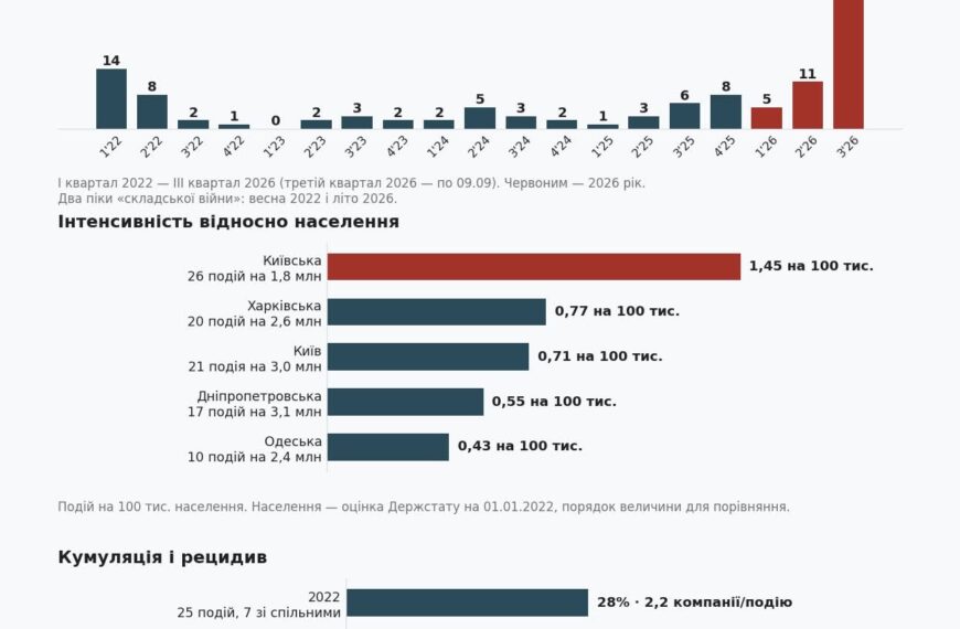 Більшість українських компаній лишились без страховки від війни