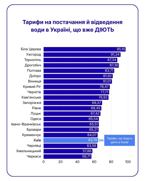 Киян чекає новий тариф на воду: скільки платитимуть за послугу