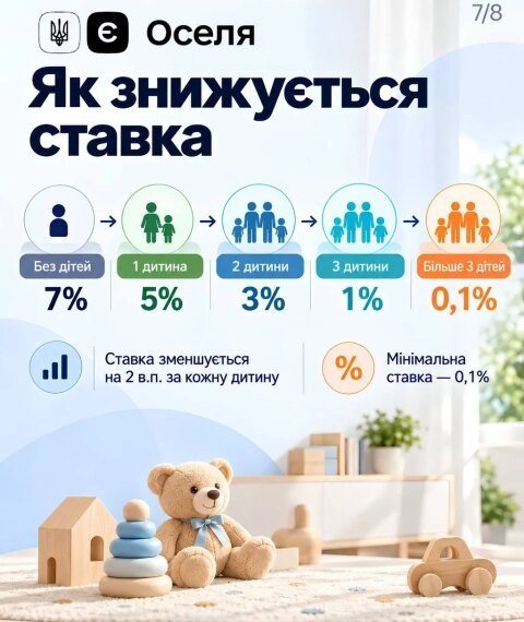 “єОселя” для молодих родин: зниження ставки за кожну дитину