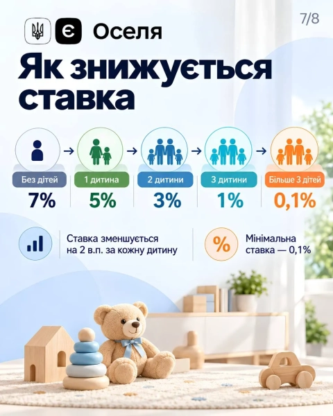 “єОселя” для молодих родин: зниження ставки за кожну дитину